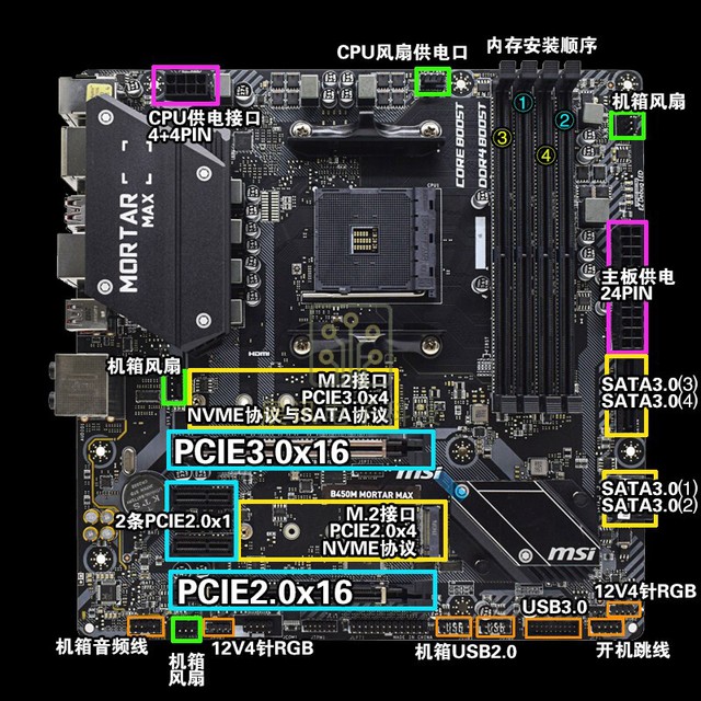 MSI B450m Mortar Max Motherboard Socket Am4 Micro ATX AMD B450 for sale online eBay