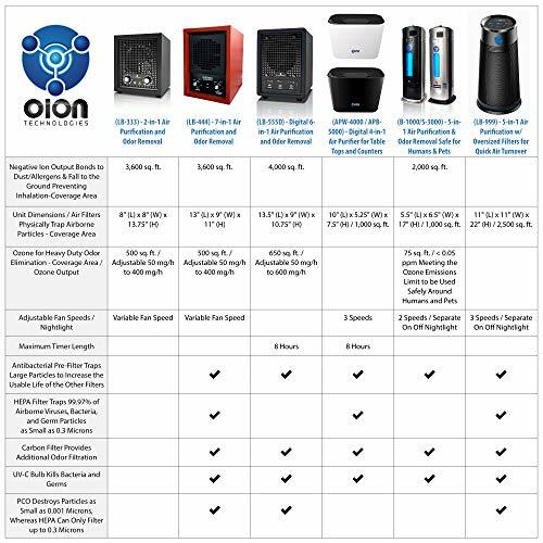 O888 Ozone Generator 20000 Mg/h Air Purifier Sterilizer Odor Remover Mold Elimin - Picture 3 of 9