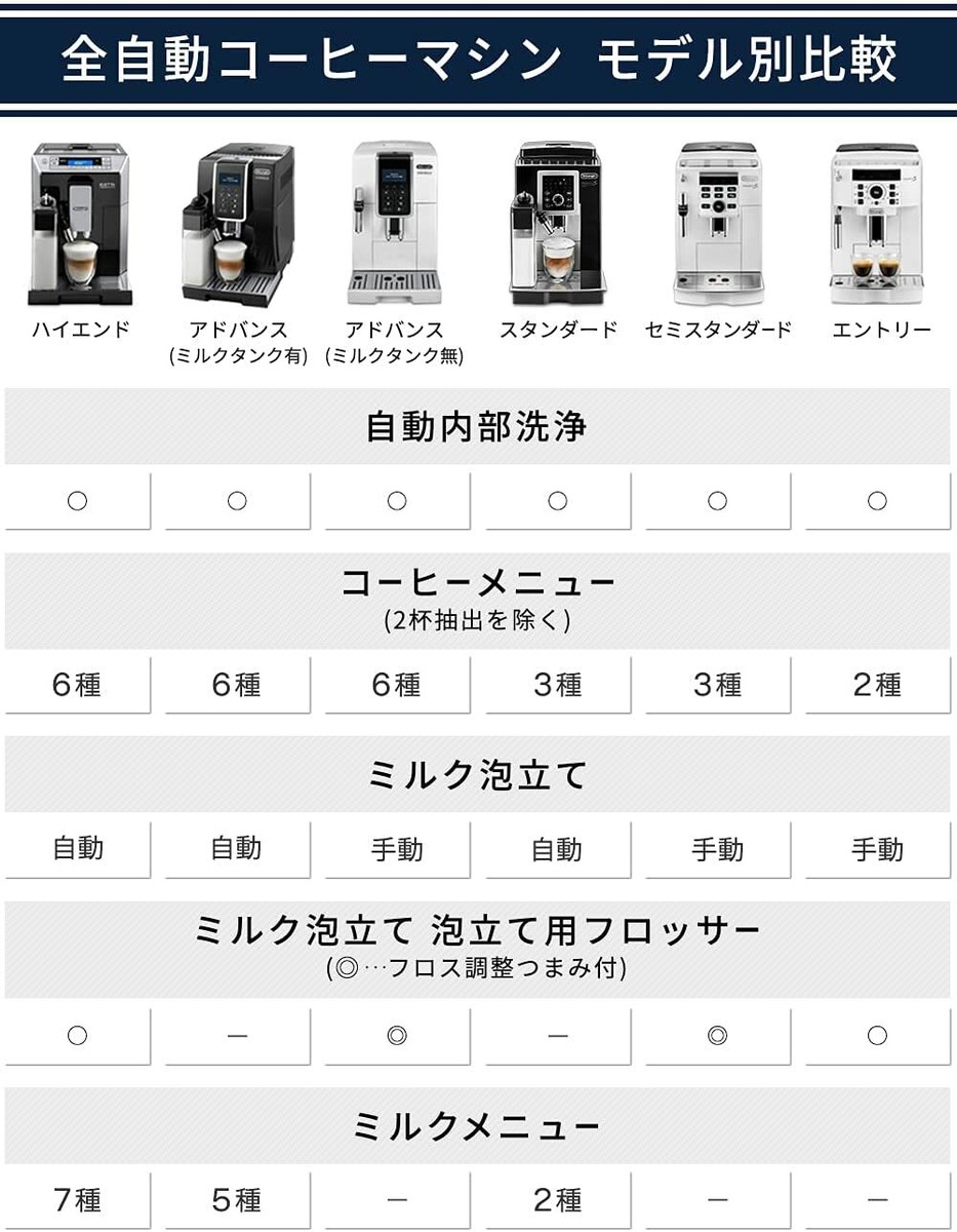 DeLonghi Compact Fully Automatic Coffee Maker Dinamica White DeLonghi Compact Fully Automatic Coffee Maker Dinamica White