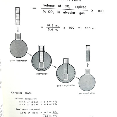 The Lung Clinical Physiology & Pulmonary Function Tests Book Softcover 1968