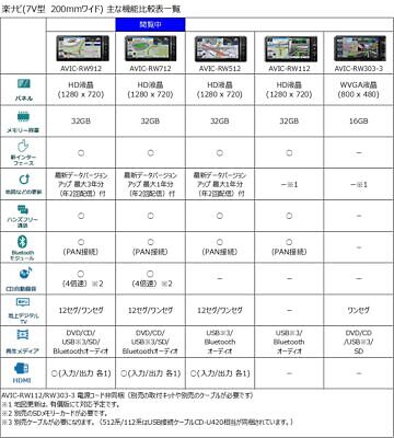 Pioneer Car Navigation System AVIC-RW712 7 inch 200mm wide Pioneer Car Navigation System AVIC-RW712 7 inch 200mm wide