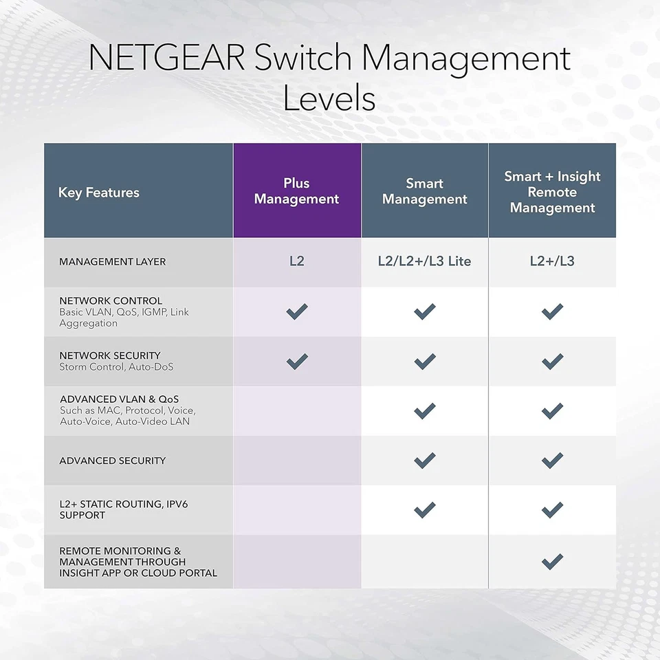 NETGEAR PoE Switch 5 Port Gigabit Ethernet Plus Network Switch (GS305EPP) - with - Image 3 of 4