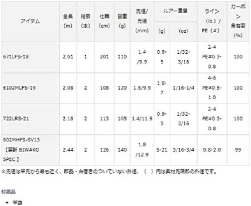 Daiwa Fishing Rod HL 722LRS-21 Heartland (Spinning Model) Rod Bus only - Picture 3 of 4