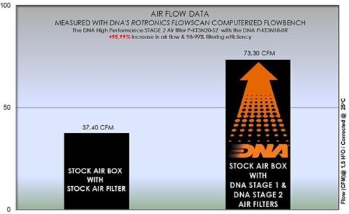DNA High Performance Air Filter Stage 2 for KTM Duke 125 (17-24) PN: P-KT3N20-S2 - Picture 3 of 4