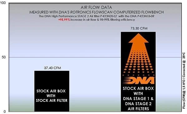 Filtro de aire de alto rendimiento DNA Stage 2 para KTM Duke 125 (17-20) P-KT3N20-S2 Foto 3 de 4