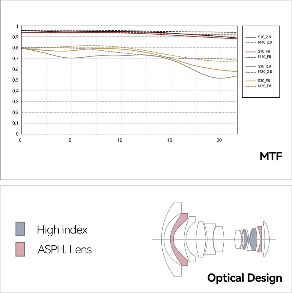 TTartisan 14mm F2.8 Full Frame Wide Angle Lens for Leica Sigma Panasonic L-mount - Image 4 of 4