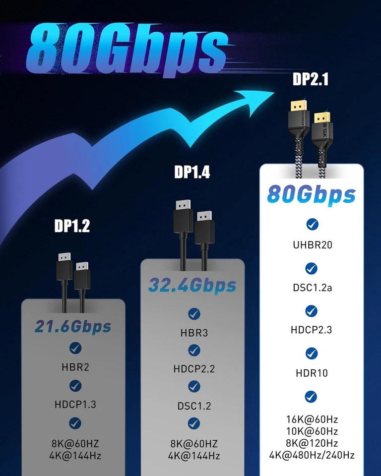 16K DisplayPort 2.1 Cable 2M - 80Gbps Performance, Braided Design - Image 4 of 4