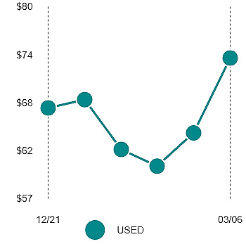 Htc Stock Price Chart