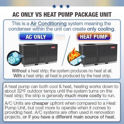 2 Ton 13.4 SEER2 Goodman AC Only Package Unit System + 10kW Aux Heat
