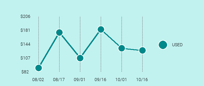 Microsoft Surface 3 Price Trend Chart Large