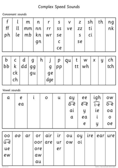 Read Write Inc. Phonics: Complex Speed Sounds Poster (Poster)