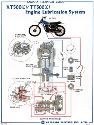 Vintage Poster Yamaha ''Ölkreislauf TT/XT500C'' Vollfarbdruck ca. 50x70cm