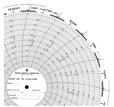 Graphics Control 6486 MC-AMERICAN METER MC M-100-H-16D Circular Charts 