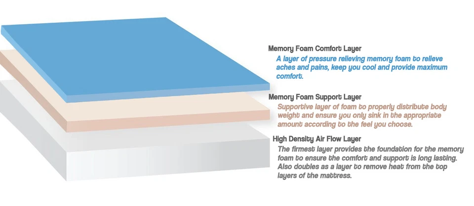 Casa rodante Grand Gel de 10" x 60" x 75" colchón de espuma viscoelástica cama remolque tamaño corto Queen Foto 3 de 4
