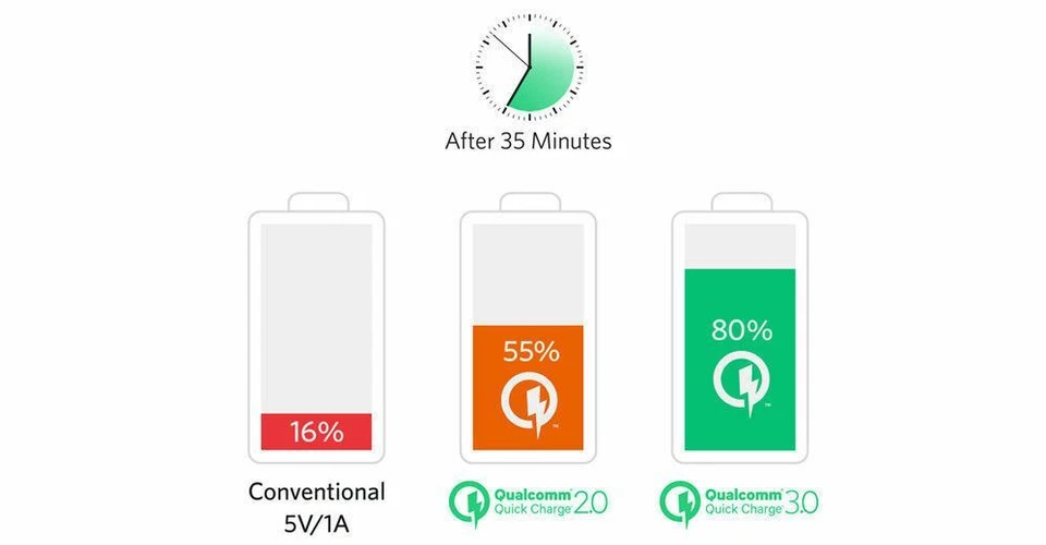 2x Qualcomm 3.0 ADAPTIVE FAST AC Wall Charger For S10+ S9 S8 S7/6 Edge Note 10 9 - image 3 of 4