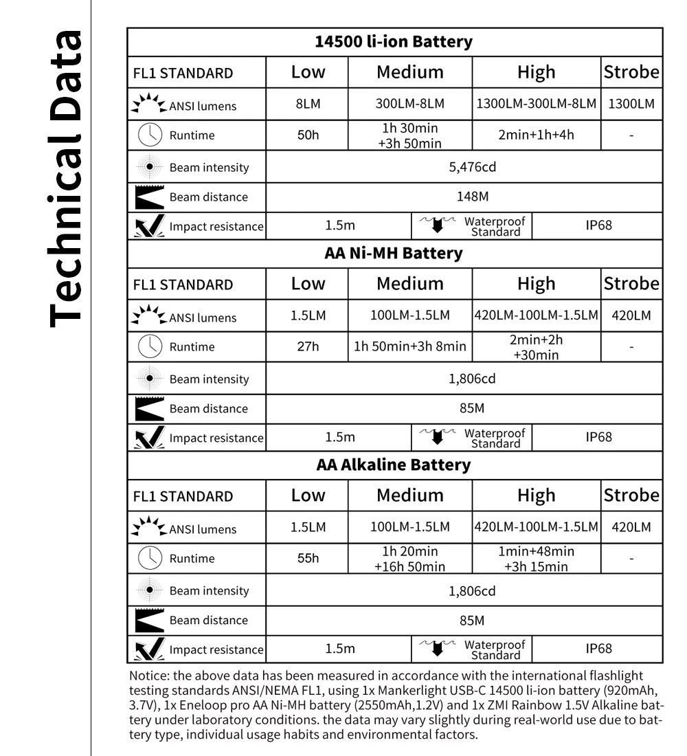 Linterna LED Manker E05 II Alu Silver Pocket AA 14500 1300 lúmenes
