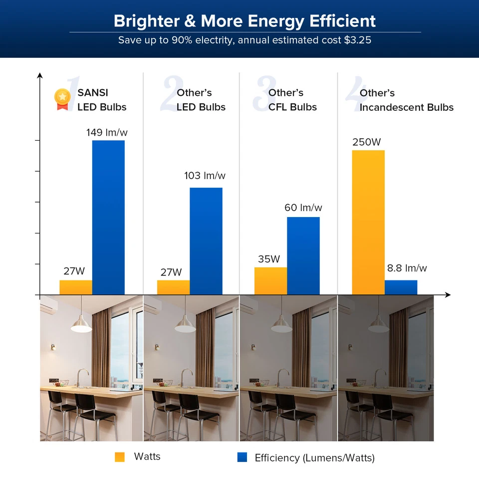 SANSI Dimmable LED Light Bulbs 250W Equivalent 4000LM 3000K Warm White 4 pcs - Image 3 of 4