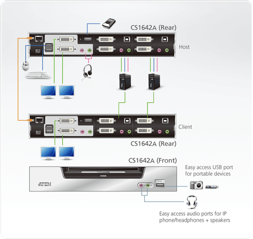ATEN CS1642A 2-Port USB 2.0 and Dual-View DVI KVMP Switch - 第 1/2 張圖片