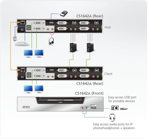 ATEN CS1642A 2-Port USB 2.0 and Dual-View DVI KVMP Switch - Bild 1 von 2