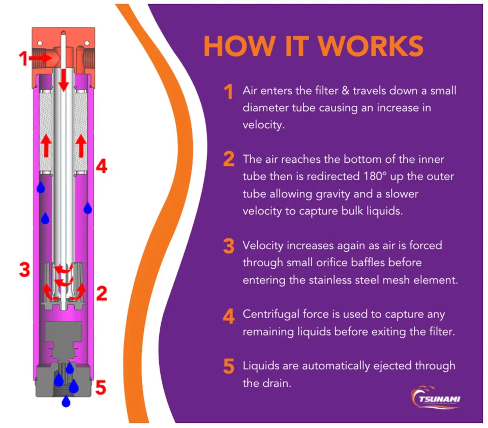 Tsunami 1/4" Air Moisture Filter Water Separator w/ Float Drain 20CFM 21999-0390 - Image 2 of 4