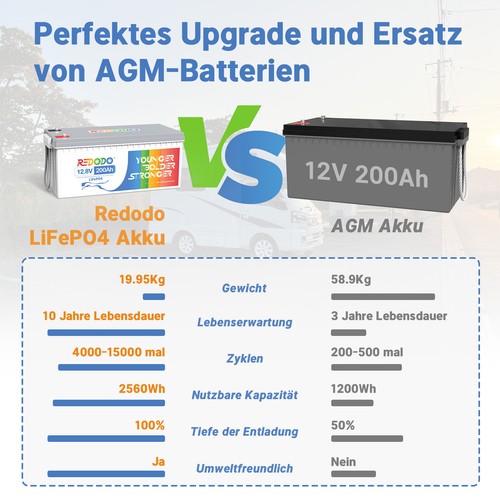 Redodo LiFePO4 200Ah 12V Lithium Batterie für Solar Wohnmobil Solaranlage Boot - Afbeelding 2 van 8
