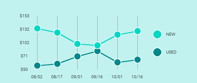 Motorola Moto G Price Trend Chart Large