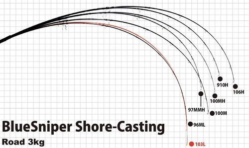 Yamaga Blanks Blue Sniper Extreme Shore Casting Strategy 100M Nano **US SELLER* - Picture 3 of 5