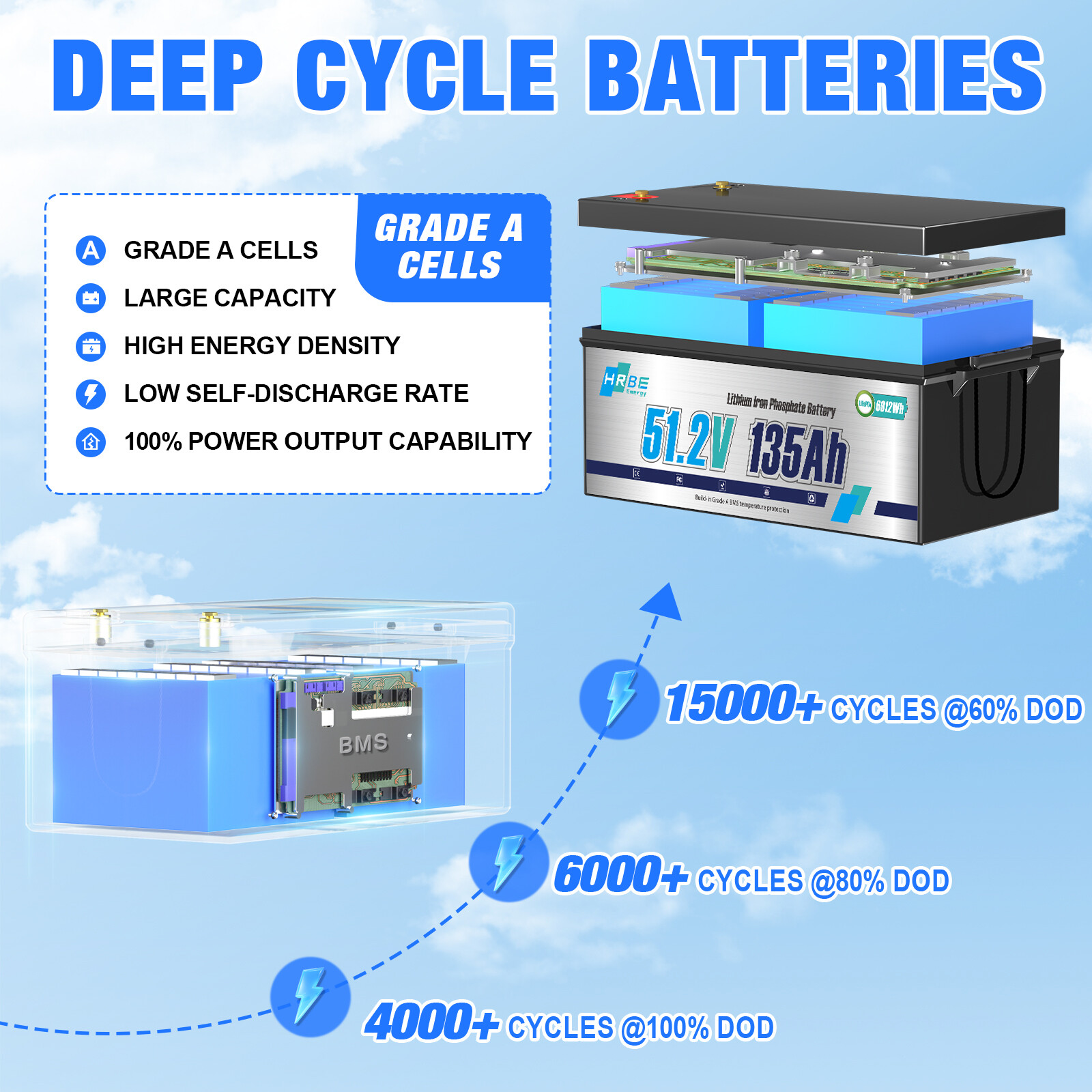 LiFePO4 48V 135Ah Golf Cart Battery Lithium Deep Cycle Bluetooth Solar Club Car