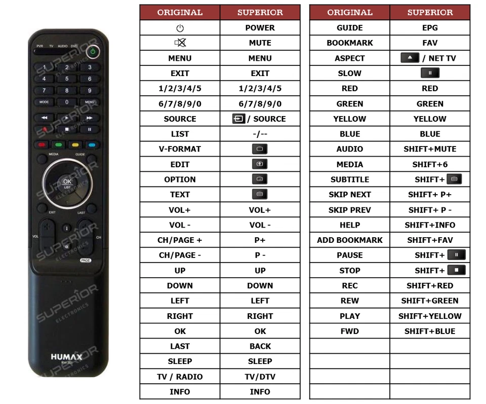 Ersatz Fernbedienung für Humax RM301 RM 301 ICORD-HD für Sat - Bild 2 von 4