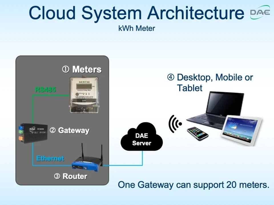 DAE DEM730P, kWh Submeter, RS485, 1P3W(2 hot wire, 1N), 120/240V,50A,Internal CT - Image 2 of 4