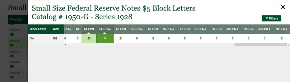 1928 $5 Federal Reserve Note PMG 64EPQ 3rd highest graded low serial number 3800 - Image 2 of 4