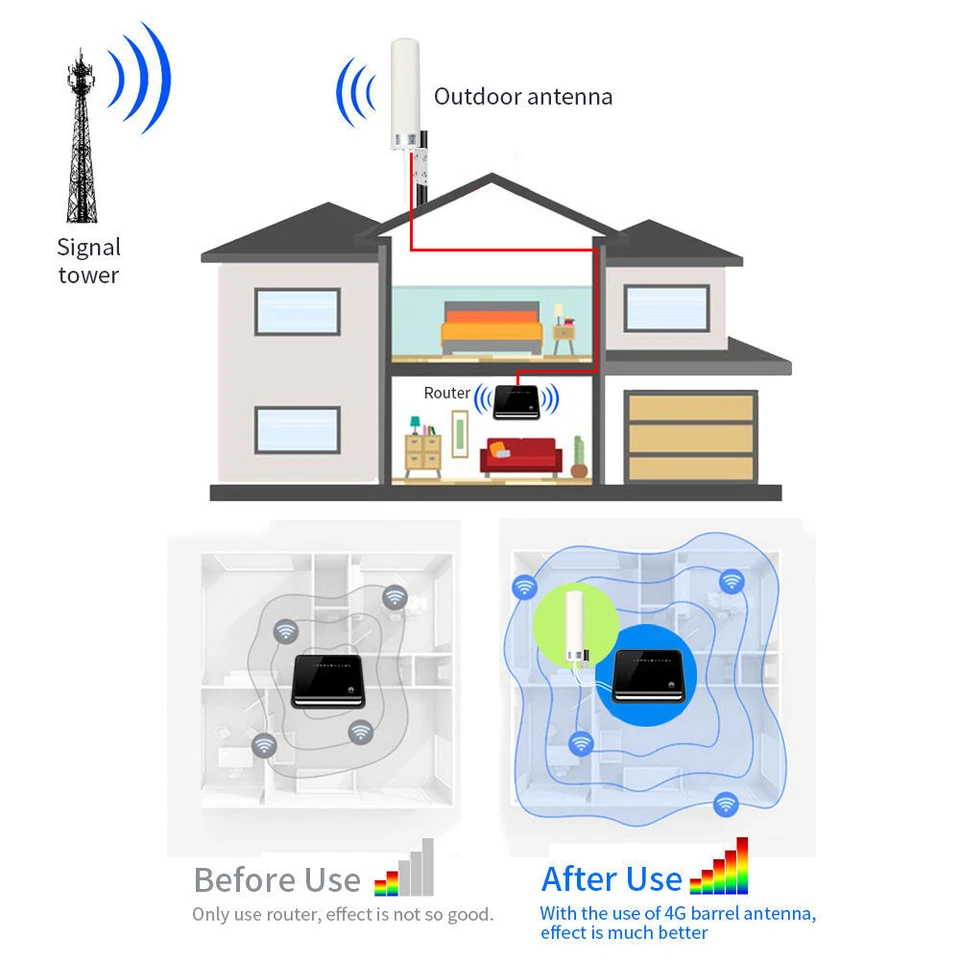 4G LTE 5G MIMO Waterproof Antenna Outdoor 700-3800MHz for Huawei ZTE CPE Router# - Image 3 of 4