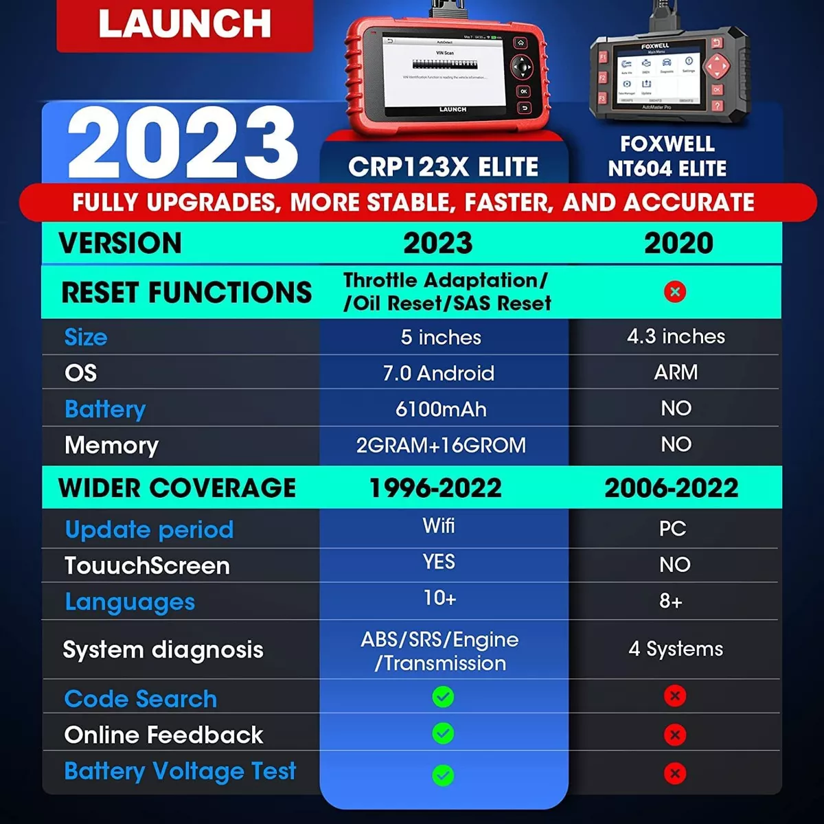 LAUNCH OBD2 Scanner- 2024 CRP123E Elite,ABS SRS Airbag TCM Engine Code  Reader,Oil Service/Throttle Body Relearn/SAS Reset/Battery Test,Read&Reset