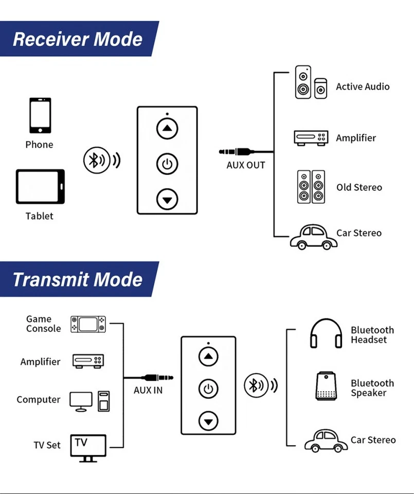 2 in1 Bluetooth 5.1 Transmitter Empfänger Sender Adapter für TV Kopfhörer Audio. - Bild 2 von 4