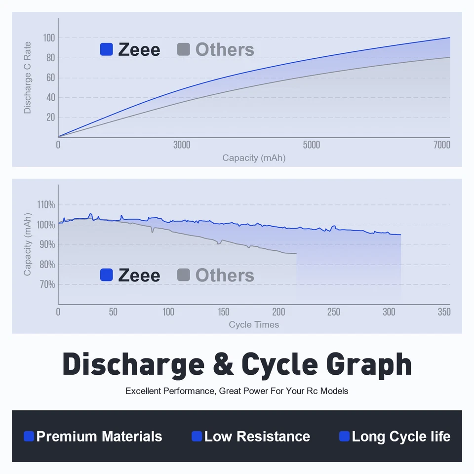 2xZeee 4S LiPo Battery 14.8V 120C 5200mAh EC5 for RC Car Truck Helicopter Racing - Image 4 of 4