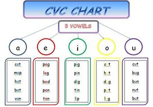 Vowel And Consonant Chart