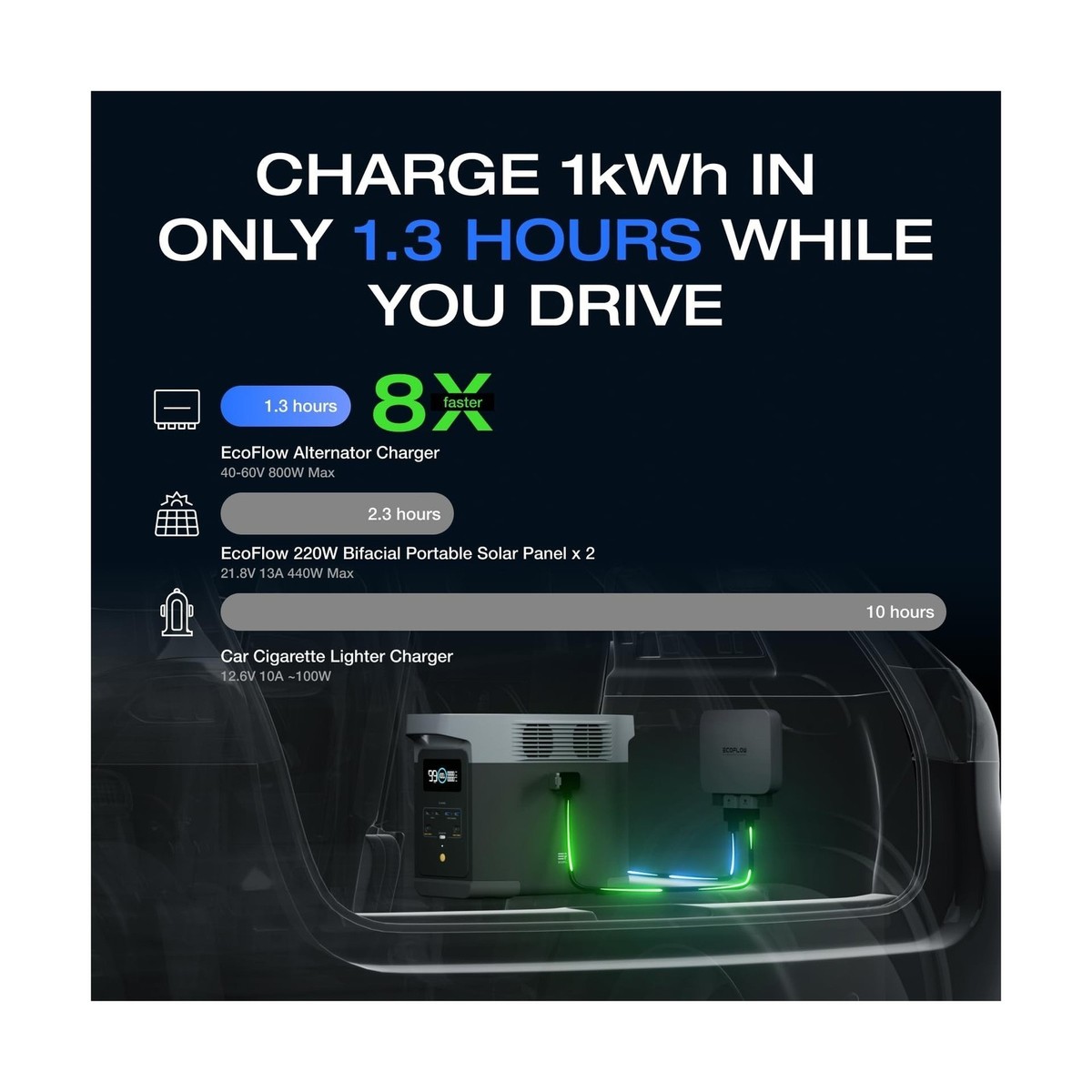 EF ECOFLOW 800W Alternator Charger, 3-in-1 Fast DC-DC Charger for