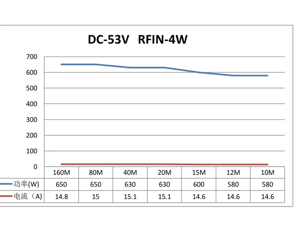 Placa amplificador de potencia 1.8-30M 600WHF placa amplificador SSB para radioaficionado radio onda corta Foto 3 de 3