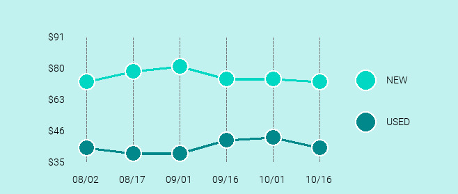 Ultimate Ears BOOM 2 Price Trend Chart Large