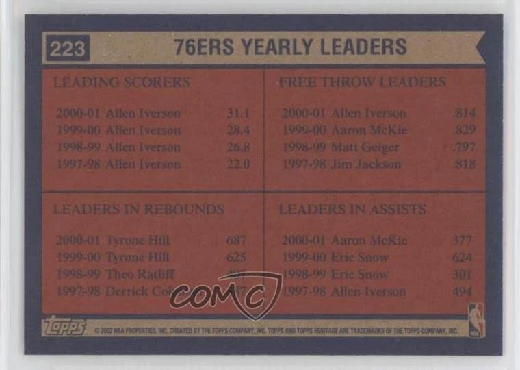 2001 Topps Heritage Team Leaders Allen Iverson Tyrone Hill Aaron McKie #223 HOF - Image 2 of 2