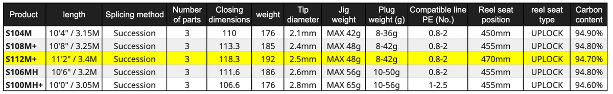 Shimano 22 NESSA BB S112M+ Spinning Rod SHIPPING from JAPAN | eBay