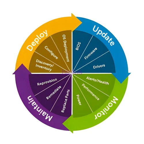 IDRAC7/8/9 X5 X6 Enterprise/DataCenter License for Dell 12th 13th 14th 15th 16th