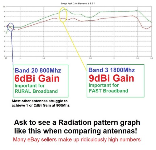 High Gain Directional 5G/4G/3G LTE Mobile Broadband Outdoor External Antenna - Picture 2 of 9