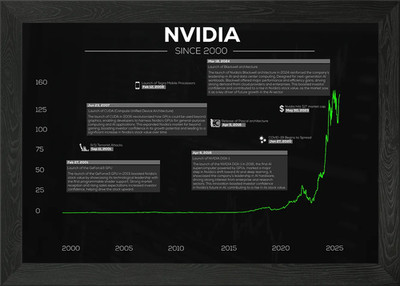 Nvidia Stock Growth Timeline Since  Framed Wall Art Poster Canvas Print Picture
