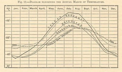 Temperaturtabelle nach Monat. London Penzance Sandwich (Meer) Edinburgh. Grafik 1885