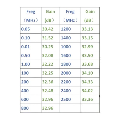 10KHz - 2500MHz Gain 32dB RF Wideband Amplifier Module - Picture 2 of 4
