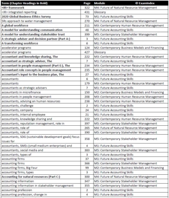 CPA CBI S1-2026 Contemporary Business Issues Exam Index