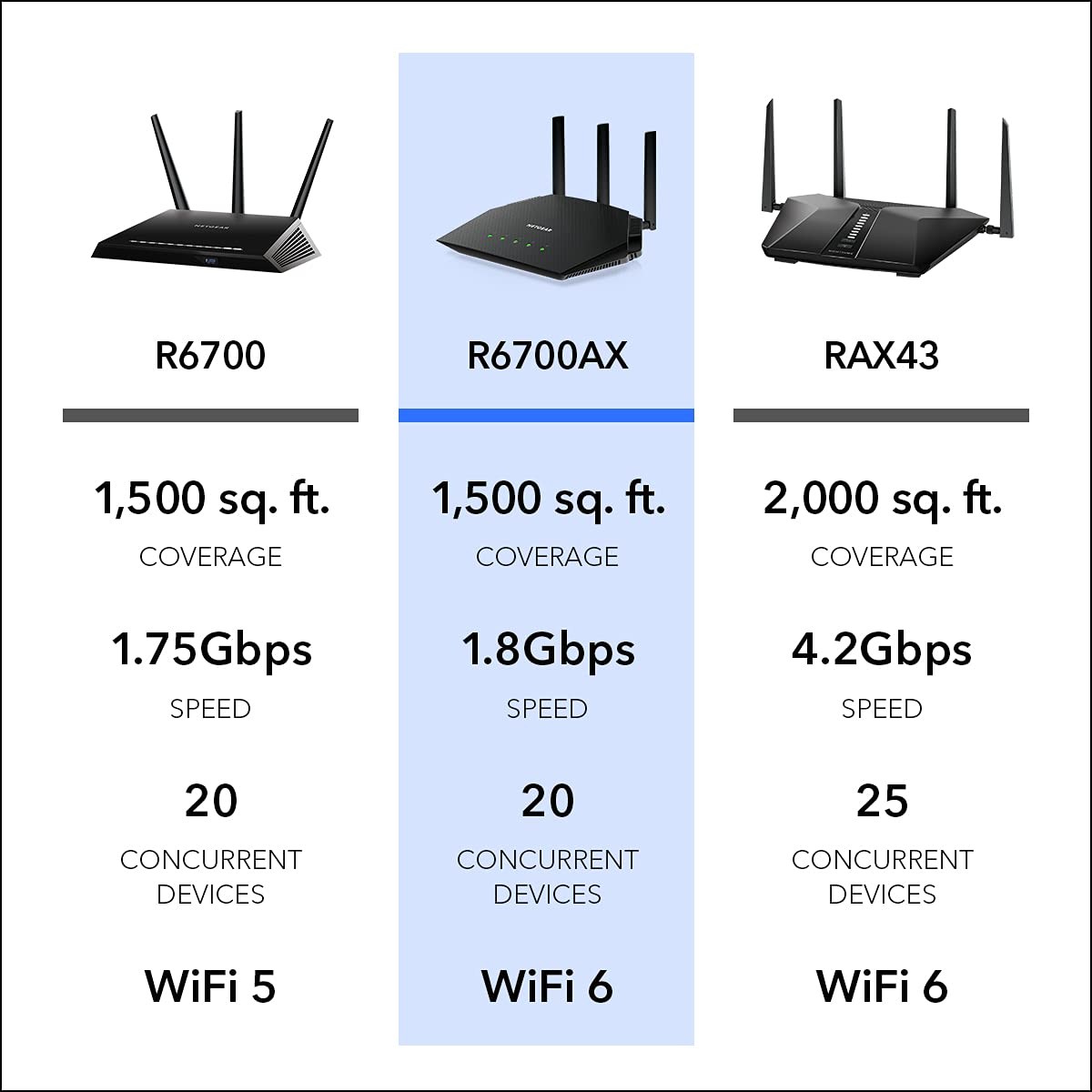 NETGEAR 4 Stream WiFi 6 Router (R6700AX) Security Features AX1800 Wireless Speed