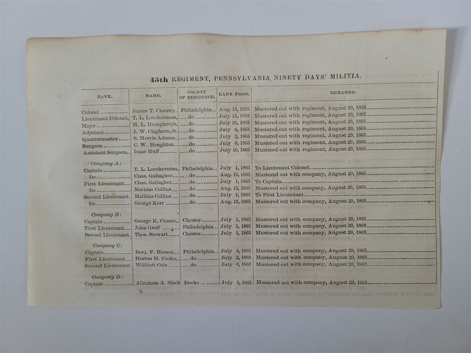 45th Regiment Pennsylvania 90 Days Militia 1866 Civil War Roster James ...