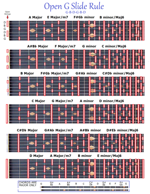 Dobro Scales Chart